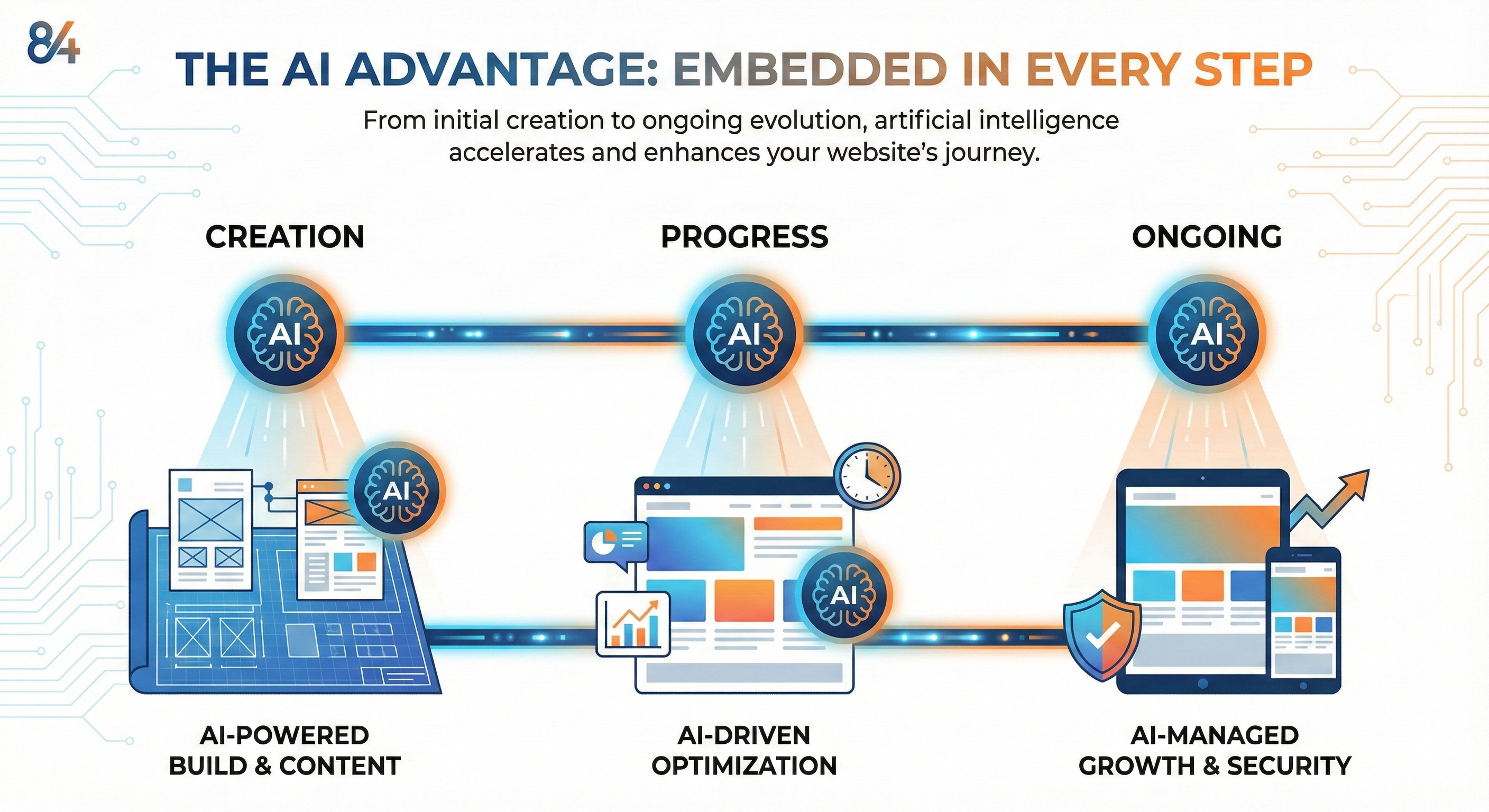 The AI Advantage embedded in every step
